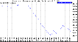 Milwaukee Weather Barometric Pressure<br>per Minute<br>(24 Hours)