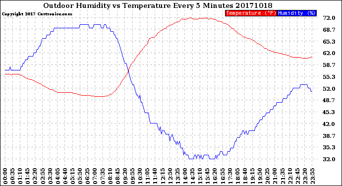 Milwaukee Weather Outdoor Humidity<br>vs Temperature<br>Every 5 Minutes