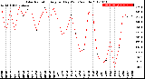 Milwaukee Weather Solar Radiation<br>Avg per Day W/m2/minute