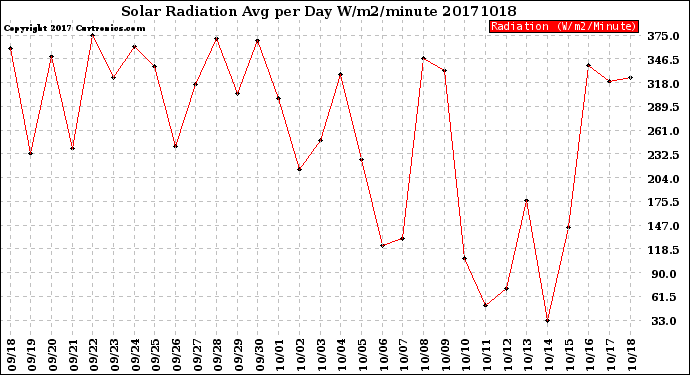 Milwaukee Weather Solar Radiation<br>Avg per Day W/m2/minute