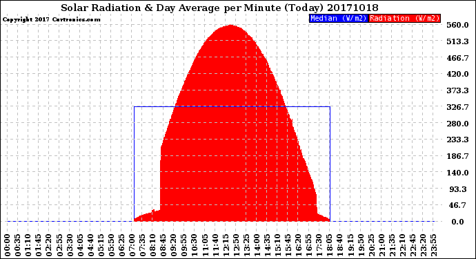 Milwaukee Weather Solar Radiation<br>& Day Average<br>per Minute<br>(Today)