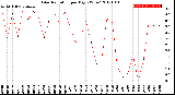 Milwaukee Weather Solar Radiation<br>per Day KW/m2