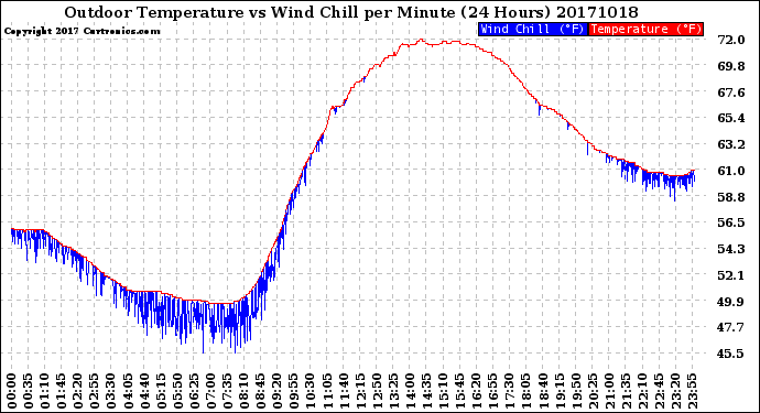 Milwaukee Weather Outdoor Temperature<br>vs Wind Chill<br>per Minute<br>(24 Hours)