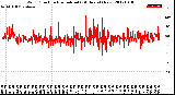 Milwaukee Weather Wind Direction<br>Normalized<br>(24 Hours) (New)