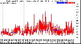 Milwaukee Weather Wind Speed<br>Actual and Average<br>by Minute<br>(24 Hours) (New)