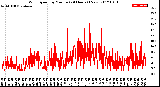 Milwaukee Weather Wind Speed<br>by Minute<br>(24 Hours) (New)