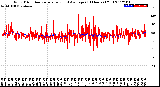 Milwaukee Weather Wind Direction<br>Normalized and Average<br>(24 Hours) (Old)