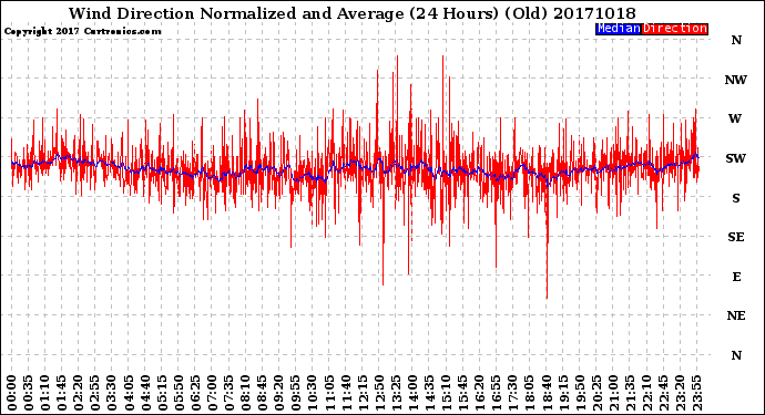 Milwaukee Weather Wind Direction<br>Normalized and Average<br>(24 Hours) (Old)