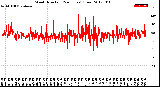 Milwaukee Weather Wind Direction<br>(24 Hours) (Raw)