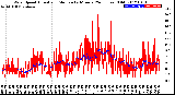 Milwaukee Weather Wind Speed<br>Actual and Median<br>by Minute<br>(24 Hours) (Old)