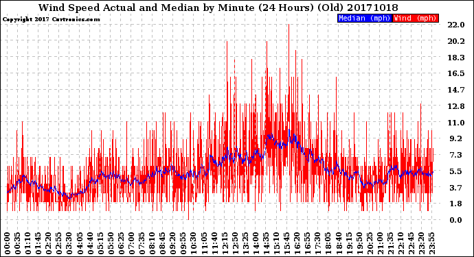 Milwaukee Weather Wind Speed<br>Actual and Median<br>by Minute<br>(24 Hours) (Old)