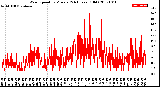 Milwaukee Weather Wind Speed<br>by Minute<br>(24 Hours) (Old)