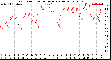 Milwaukee Weather Wind Speed<br>10 Minute Average<br>(4 Hours)