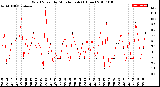 Milwaukee Weather Wind Speed<br>by Minute mph<br>(1 Hour)