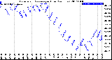 Milwaukee Weather Barometric Pressure<br>per Hour<br>(24 Hours)