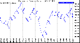 Milwaukee Weather Barometric Pressure<br>Daily High