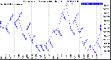 Milwaukee Weather Barometric Pressure<br>Monthly High