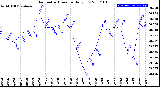 Milwaukee Weather Barometric Pressure<br>Daily Low