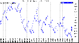 Milwaukee Weather Wind Chill<br>Daily Low