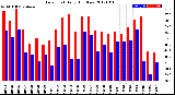 Milwaukee Weather Dew Point<br>Daily High/Low