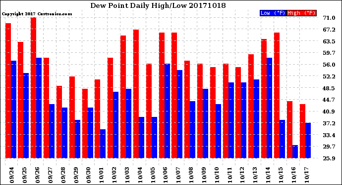 Milwaukee Weather Dew Point<br>Daily High/Low