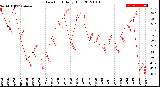 Milwaukee Weather Dew Point<br>Daily High