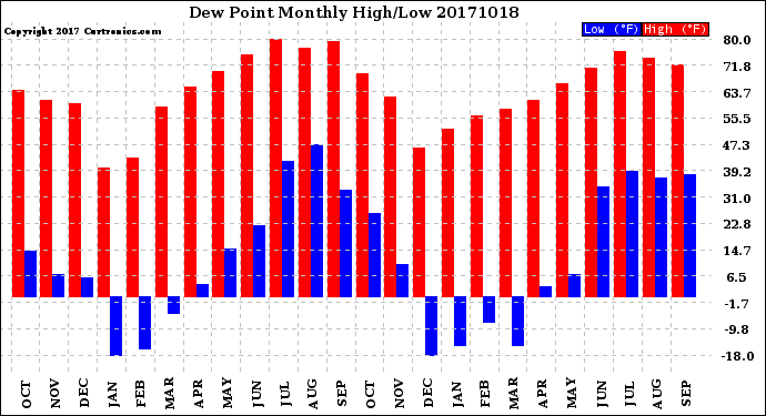 Milwaukee Weather Dew Point<br>Monthly High/Low