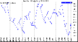 Milwaukee Weather Dew Point<br>Daily Low