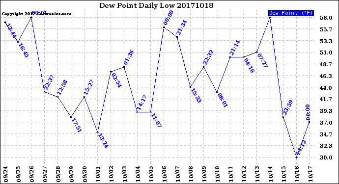 Milwaukee Weather Dew Point<br>Daily Low