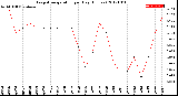 Milwaukee Weather Evapotranspiration<br>per Day (Inches)