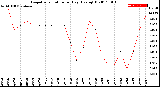 Milwaukee Weather Evapotranspiration<br>per Day (Ozs sq/ft)