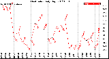 Milwaukee Weather Heat Index<br>Daily High