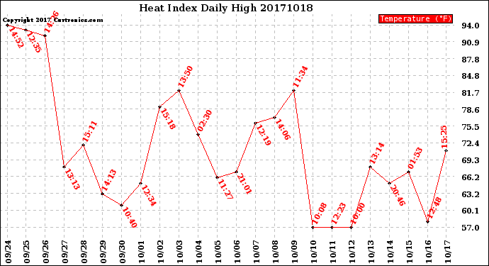 Milwaukee Weather Heat Index<br>Daily High