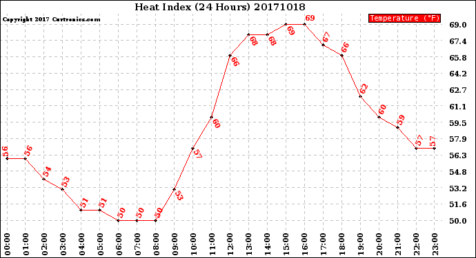 Milwaukee Weather Heat Index<br>(24 Hours)