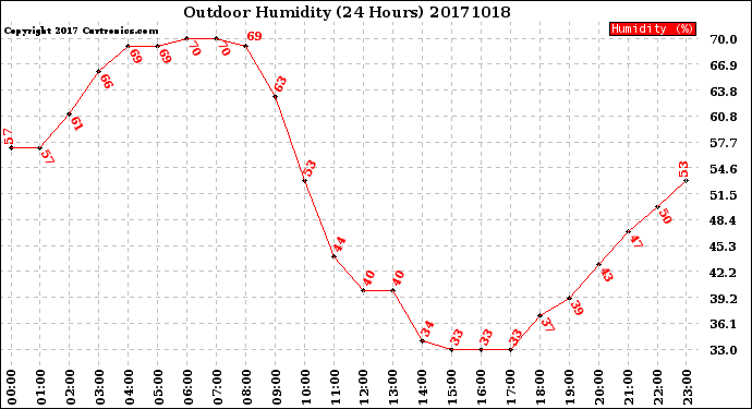 Milwaukee Weather Outdoor Humidity<br>(24 Hours)