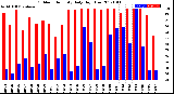 Milwaukee Weather Outdoor Humidity<br>Daily High/Low