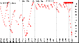 Milwaukee Weather Outdoor Humidity<br>Daily High