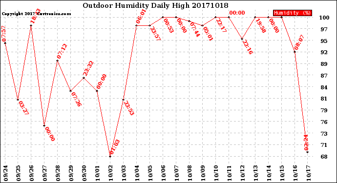 Milwaukee Weather Outdoor Humidity<br>Daily High