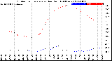 Milwaukee Weather Outdoor Temperature<br>vs Dew Point<br>(24 Hours)