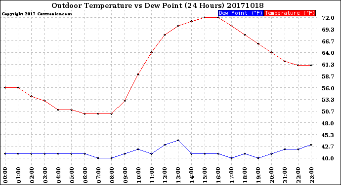 Milwaukee Weather Outdoor Temperature<br>vs Dew Point<br>(24 Hours)