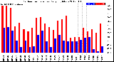 Milwaukee Weather Outdoor Temperature<br>Daily High/Low