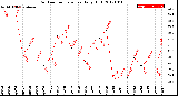 Milwaukee Weather Outdoor Temperature<br>Daily High