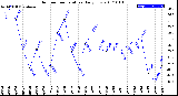 Milwaukee Weather Outdoor Temperature<br>Daily Low