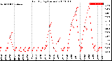 Milwaukee Weather Rain<br>By Day<br>(Inches)