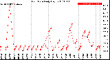 Milwaukee Weather Rain Rate<br>Daily High