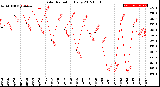 Milwaukee Weather Solar Radiation<br>Daily