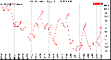 Milwaukee Weather THSW Index<br>Daily High