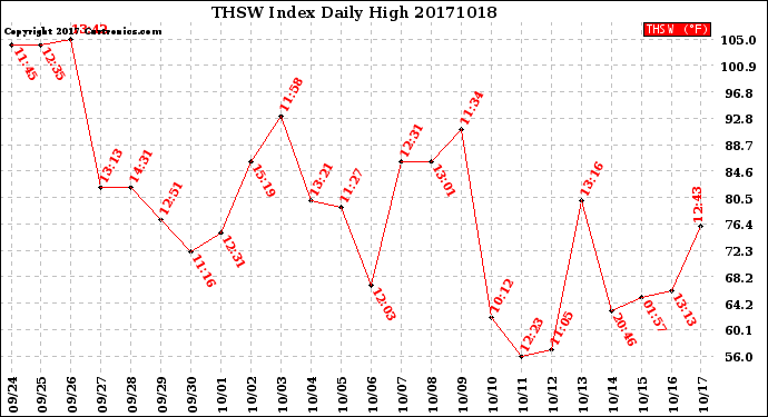 Milwaukee Weather THSW Index<br>Daily High