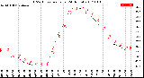 Milwaukee Weather THSW Index<br>per Hour<br>(24 Hours)