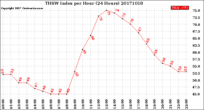 Milwaukee Weather THSW Index<br>per Hour<br>(24 Hours)